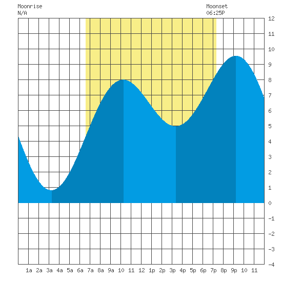 Falcon Arm tide chart for Tuesday, September 16, 2025