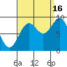 Falcon Arm tide chart for Tuesday, September 16, 2025