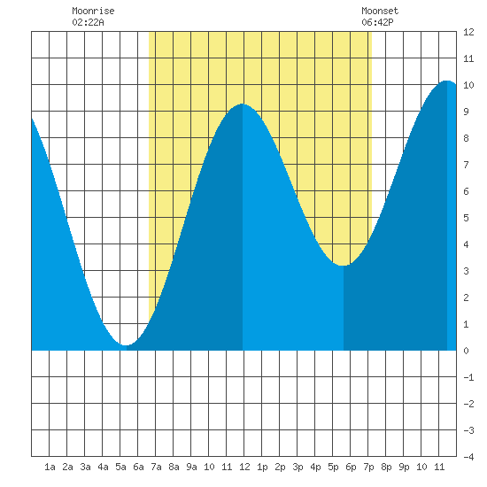 Falcon Arm tide chart for Thursday, September 18, 2025