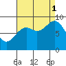 Falcon Arm tide chart for Monday, September 1, 2025