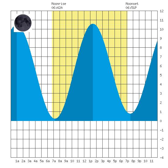 Falcon Arm tide chart for Sunday, September 21, 2025