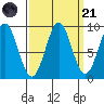 Falcon Arm tide chart for Sunday, September 21, 2025
