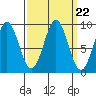 Falcon Arm tide chart for Monday, September 22, 2025