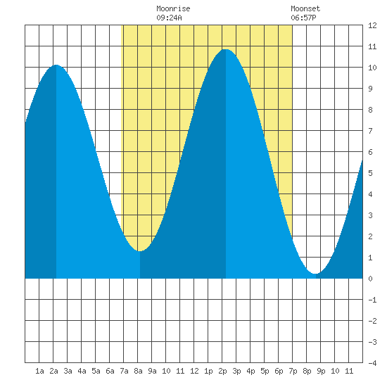 Falcon Arm tide chart for Tuesday, September 23, 2025