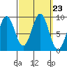 Falcon Arm tide chart for Tuesday, September 23, 2025