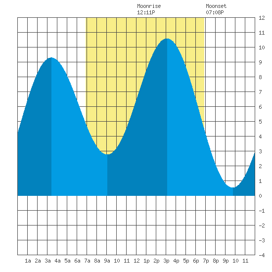 Falcon Arm tide chart for Thursday, September 25, 2025