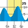 Falcon Arm tide chart for Thursday, September 25, 2025