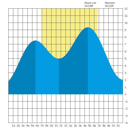 Falcon Arm tide chart for Sunday, September 28, 2025