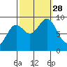 Falcon Arm tide chart for Sunday, September 28, 2025