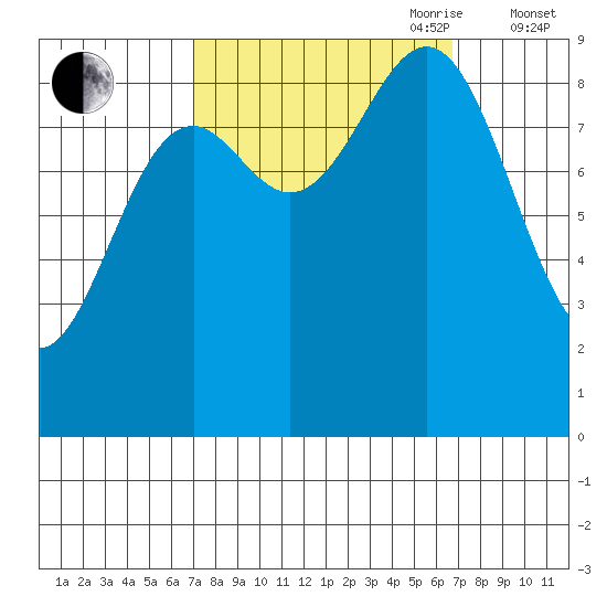 Falcon Arm tide chart for Monday, September 29, 2025