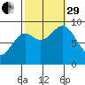 Falcon Arm tide chart for Monday, September 29, 2025