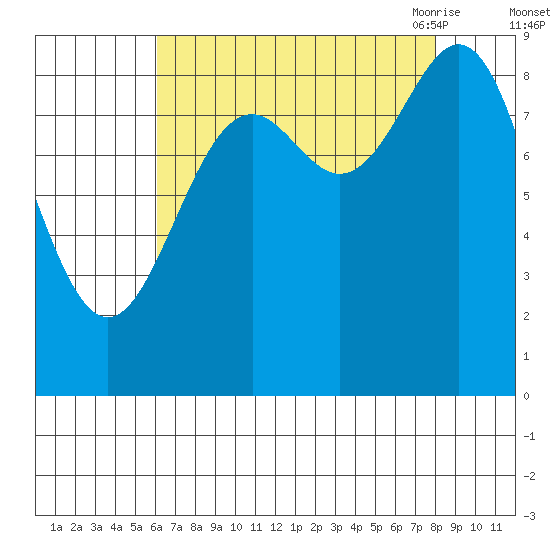 Falcon Arm tide chart for Tuesday, September 2, 2025