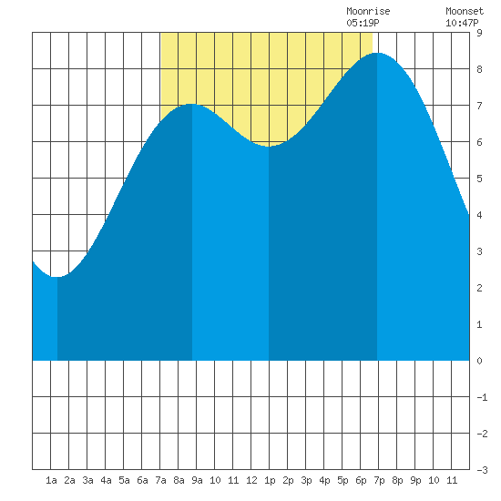 Falcon Arm tide chart for Tuesday, September 30, 2025
