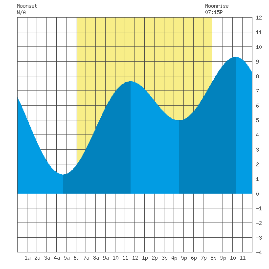 Falcon Arm tide chart for Wednesday, September 3, 2025