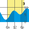 Falcon Arm tide chart for Wednesday, September 3, 2025