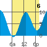 Falcon Arm tide chart for Saturday, September 6, 2025