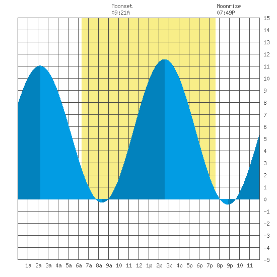 Falcon Arm tide chart for Tuesday, September 9, 2025