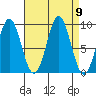 Falcon Arm tide chart for Tuesday, September 9, 2025