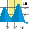 Falcon Arm tide chart for Friday, October 10, 2025