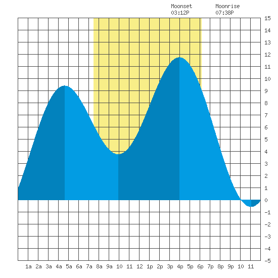 Falcon Arm tide chart for Saturday, October 11, 2025
