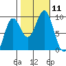 Falcon Arm tide chart for Saturday, October 11, 2025