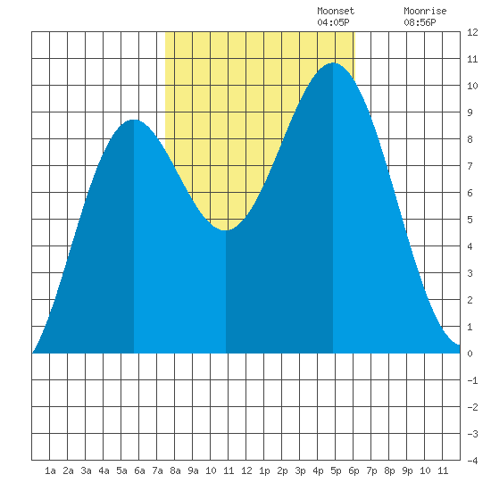 Falcon Arm tide chart for Sunday, October 12, 2025