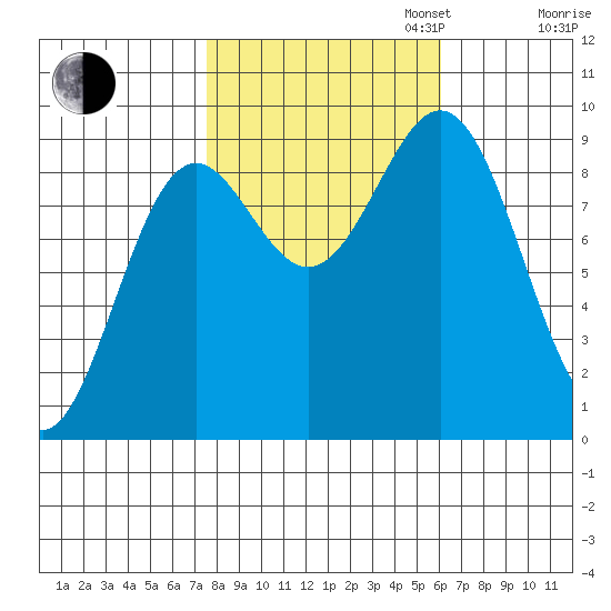 Falcon Arm tide chart for Monday, October 13, 2025