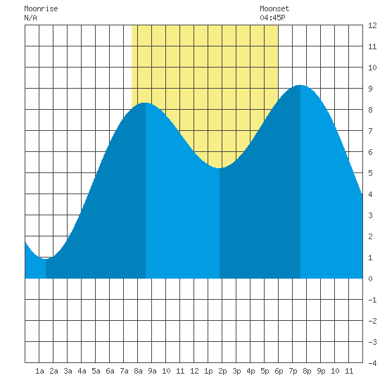 Falcon Arm tide chart for Tuesday, October 14, 2025