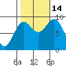 Falcon Arm tide chart for Tuesday, October 14, 2025