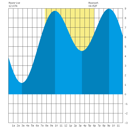 Falcon Arm tide chart for Wednesday, October 15, 2025