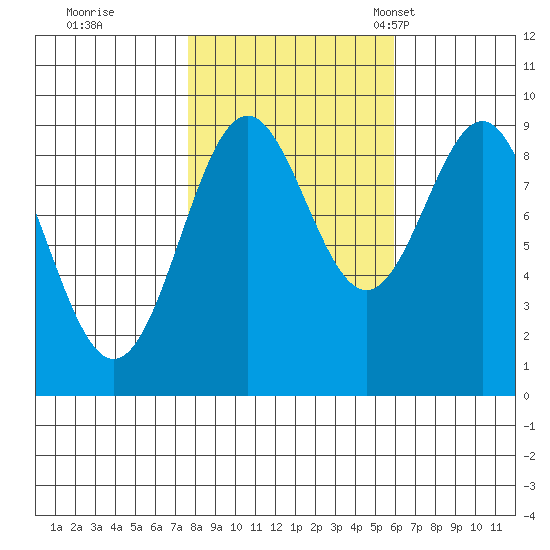 Falcon Arm tide chart for Thursday, October 16, 2025