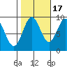 Falcon Arm tide chart for Friday, October 17, 2025