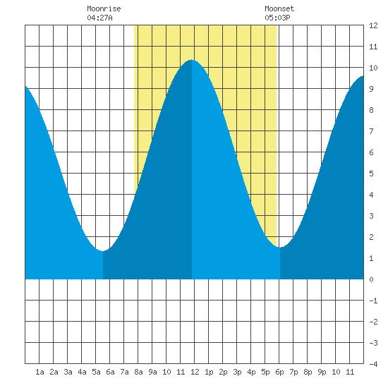 Falcon Arm tide chart for Saturday, October 18, 2025