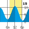 Falcon Arm tide chart for Sunday, October 19, 2025