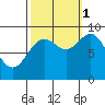 Falcon Arm tide chart for Wednesday, October 1, 2025