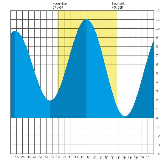 Falcon Arm tide chart for Monday, October 20, 2025