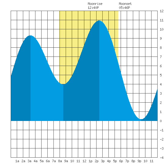 Falcon Arm tide chart for Friday, October 24, 2025