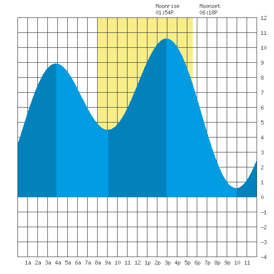 Falcon Arm tide chart for Saturday, October 25, 2025