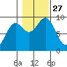 Falcon Arm tide chart for Monday, October 27, 2025