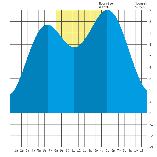 Falcon Arm tide chart for Tuesday, October 28, 2025