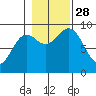 Falcon Arm tide chart for Tuesday, October 28, 2025