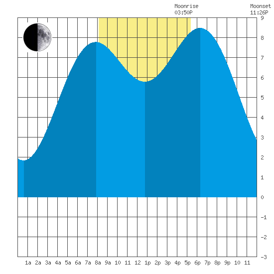 Falcon Arm tide chart for Wednesday, October 29, 2025