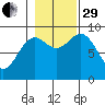 Falcon Arm tide chart for Wednesday, October 29, 2025