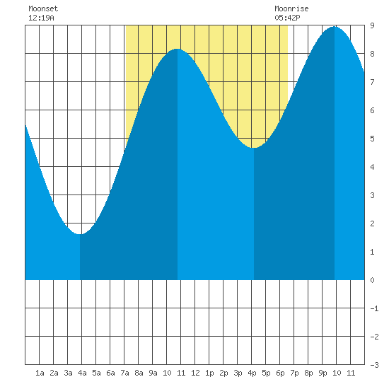 Falcon Arm tide chart for Thursday, October 2, 2025