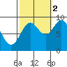 Falcon Arm tide chart for Thursday, October 2, 2025