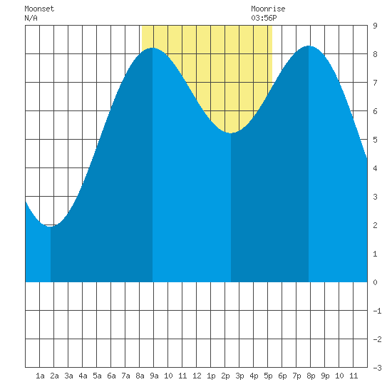 Falcon Arm tide chart for Thursday, October 30, 2025