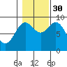 Falcon Arm tide chart for Thursday, October 30, 2025