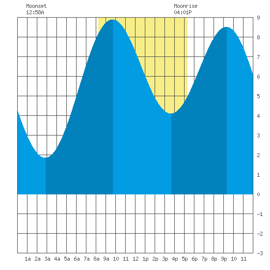Falcon Arm tide chart for Friday, October 31, 2025
