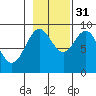 Falcon Arm tide chart for Friday, October 31, 2025