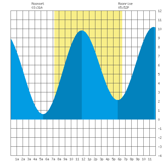 Falcon Arm tide chart for Saturday, October 4, 2025
